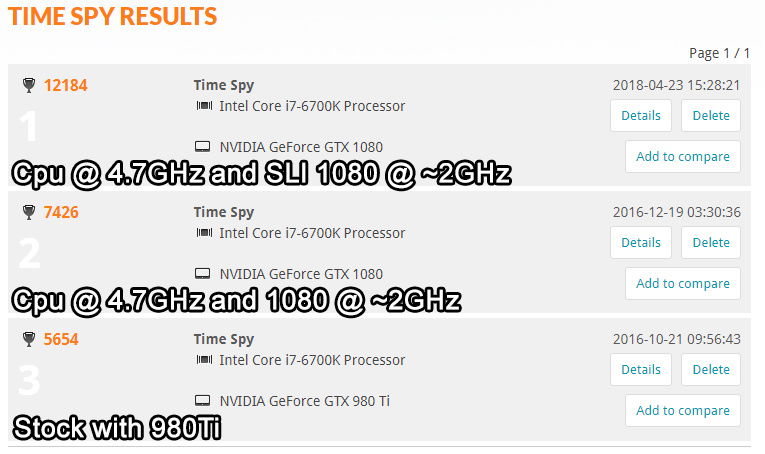 No records but fun to see the differences between the versions.
SLI 1080 used to be Better than 98% of all results but now its 96%
