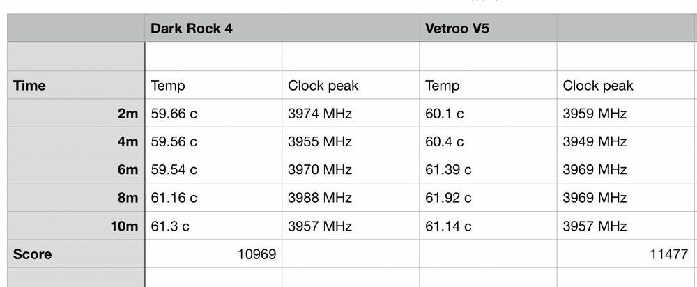 Interesting results very close. And a higher score