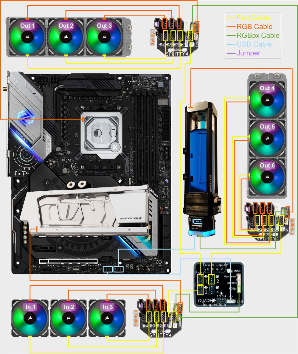With a ton of advice from Reddit, the Watercooling Discord and from Aquacomputer's Support, I put together and refined the connection plan for all the fans and RGB components.

In case you need something like this for your build. I can send you an editable version of this schematic - feel free to drop me a line.