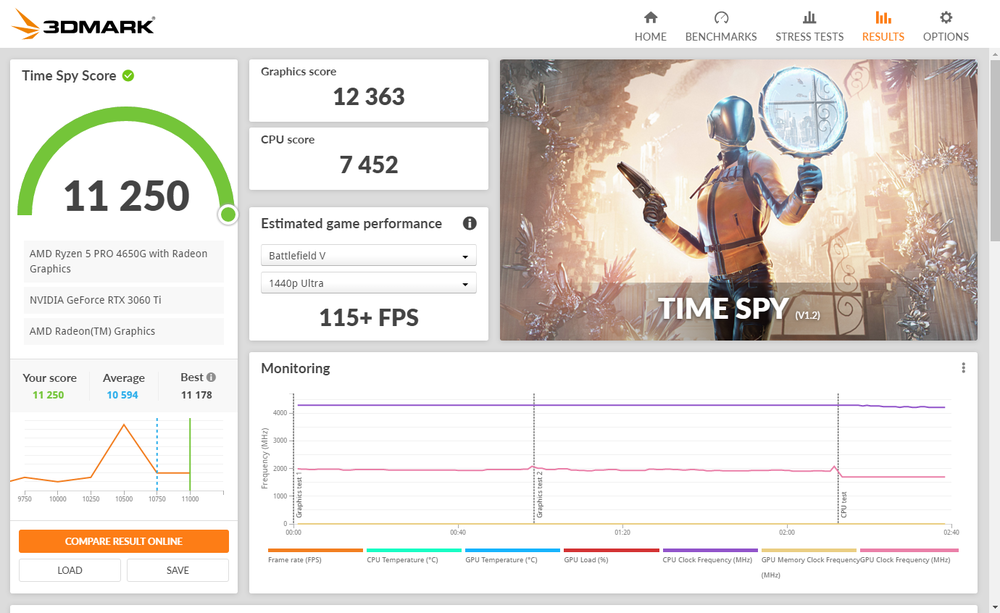 With ram at 3600mhz and graphics core +110 anf memory +900