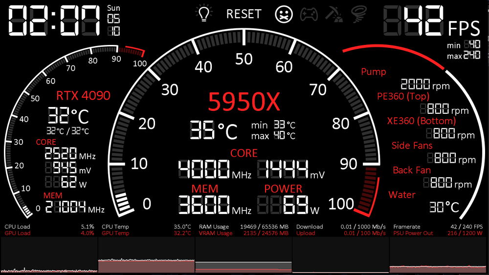 A custom-made monitoring UI running on a Windows tablet. It retrieves system stats from a local server that interfaces with HWiNFO64. The server also enables remote control: I can use the buttons at the top to switch FanControl and Afterburner profiles or toggle the PC's lighting.