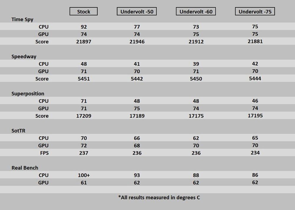 Temps results with undervolting.