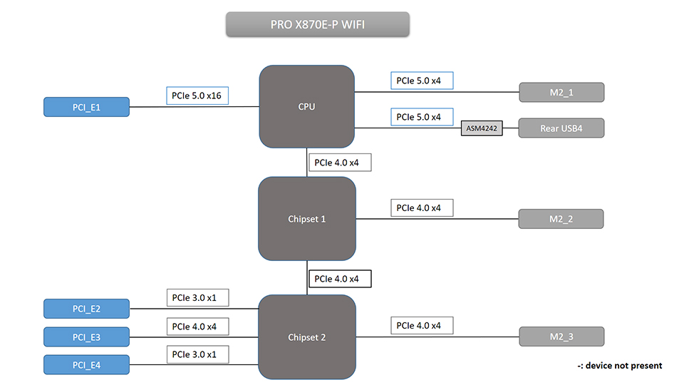 Chipset block diagram.  Since I'm using all of the PCI Express slots and all of the m.2 slots I wanted to get a board that didn't have any lane sharing.  There is still a bottleneck on the interconnect between chips, but I can manage that.