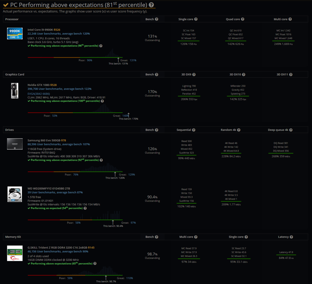 User benchmark results for the build. Ram is lackluster, but otherwise happy with performance.